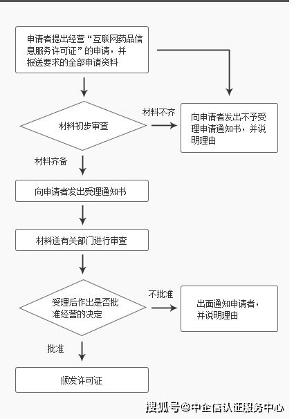 辦理《互聯網藥品信息服務資格證書》的申請條件與流程詳解